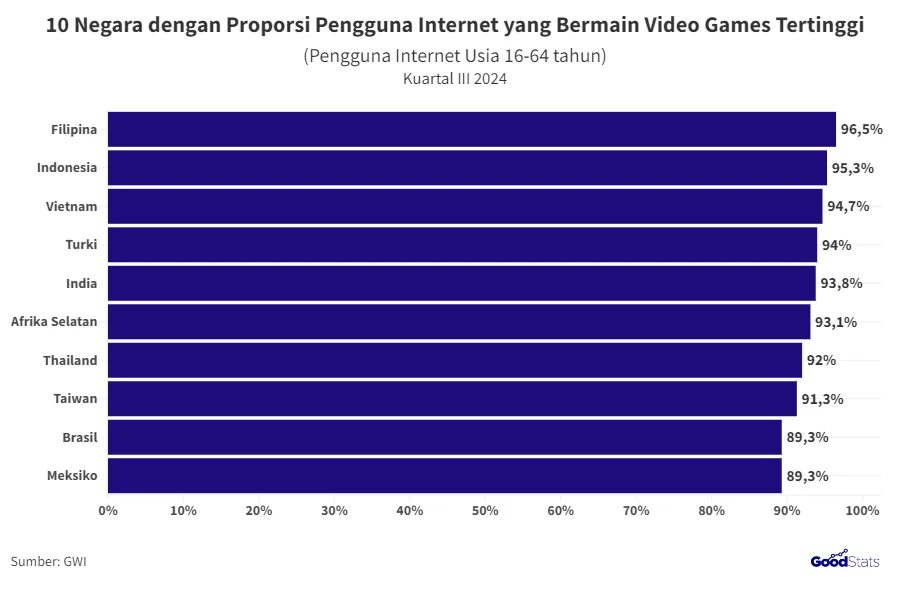 Riset 2025: Fakta kecanduan game online di Indonesia
